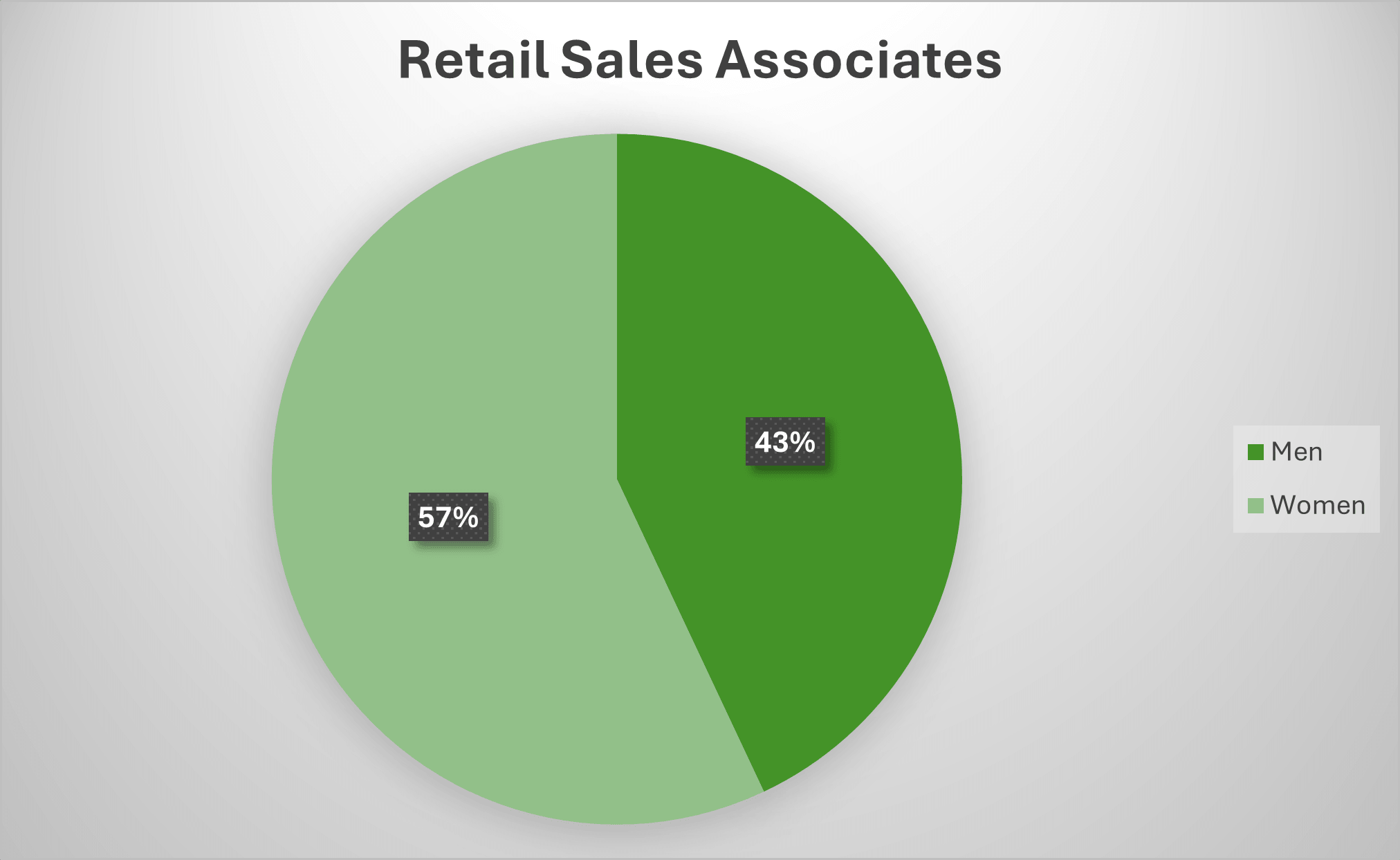 Pie chart