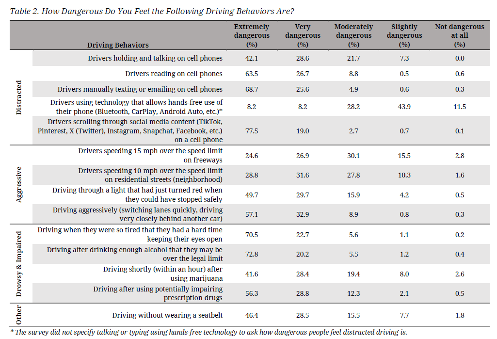Distracted Driving Stats