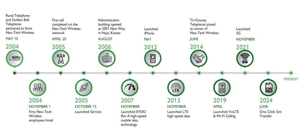 nex-tech wireless visual timeline
